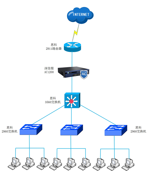 上网行为管理解决方案