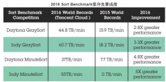 腾讯云采用IBM和迈络思的技术，全球企业